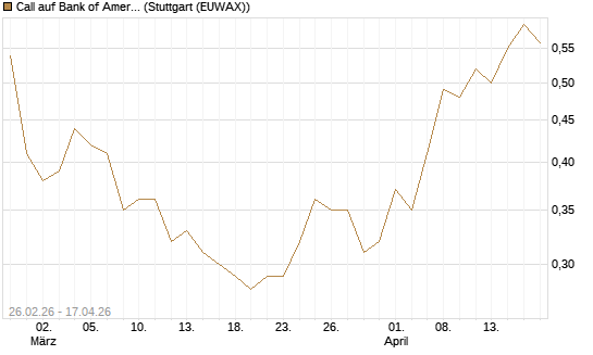 Call auf Bank of America [J.P. Morgan Structured Products B.V.] Chart