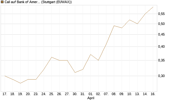 Call auf Bank of America [J.P. Morgan Structured Products B.V.] Chart