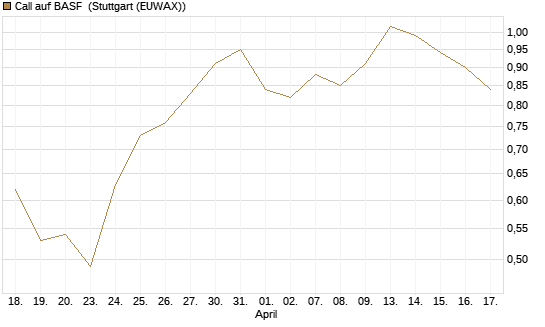 Call auf BASF [J.P. Morgan Structured Products B.V.] Chart