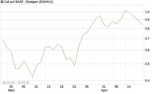 Call auf BASF [J.P. Morgan Structured Products B.V.] Chart