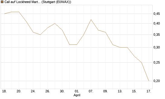 Call auf Lockheed Martin [J.P. Morgan Structured Products B.V.] Chart
