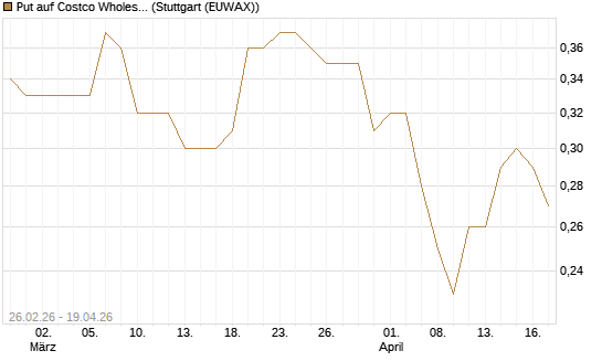 Put auf Costco Wholesale [J.P. Morgan Structured Products B.V.] Chart