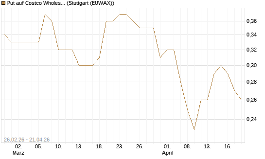 Put auf Costco Wholesale [J.P. Morgan Structured Products B.V.] Chart