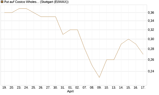 Put auf Costco Wholesale [J.P. Morgan Structured Products B.V.] Chart