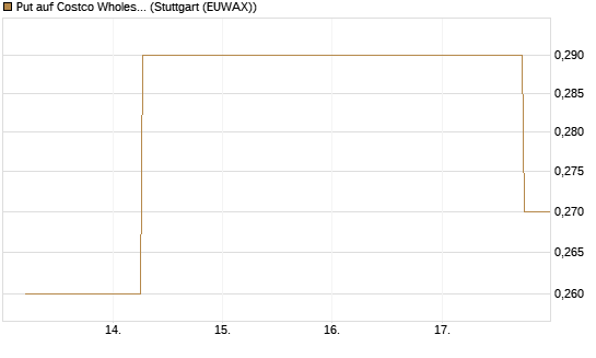 Put auf Costco Wholesale [J.P. Morgan Structured Products B.V.] Chart