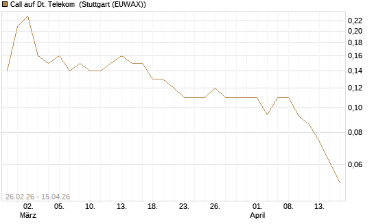 Call auf Dt. Telekom [J.P. Morgan Structured Products B.V.] Chart