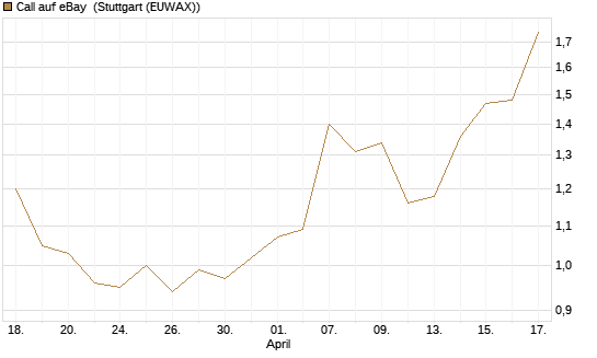 Call auf eBay [J.P. Morgan Structured Products B.V.] Chart