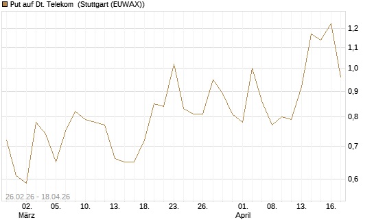 Put auf Dt. Telekom [J.P. Morgan Structured Products B.V.] Chart