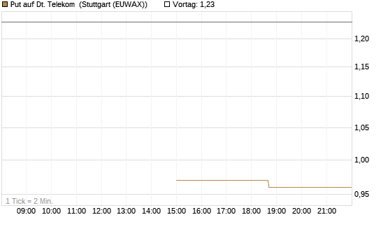 Put auf Dt. Telekom [J.P. Morgan Structured Products B.V.] Chart