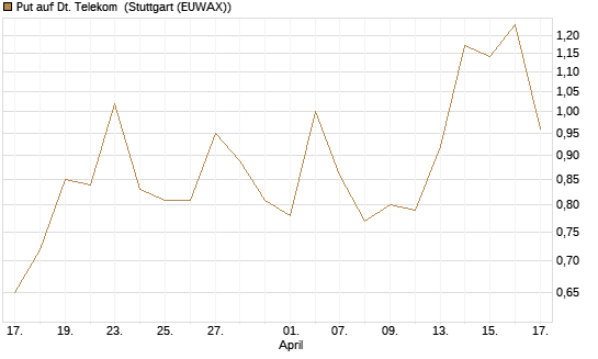 Put auf Dt. Telekom [J.P. Morgan Structured Products B.V.] Chart