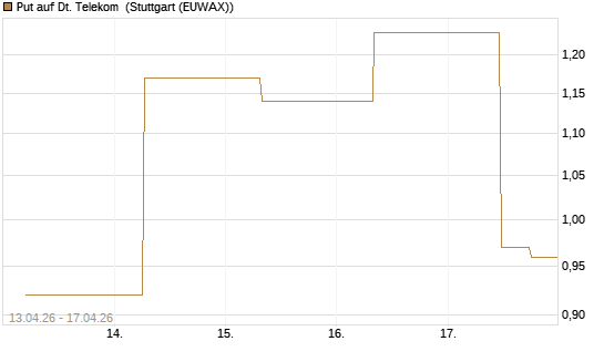 Put auf Dt. Telekom [J.P. Morgan Structured Products B.V.] Chart