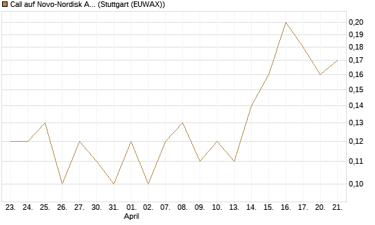 Call auf Novo-Nordisk ADR [J.P. Morgan Structured Products B.V.] Chart