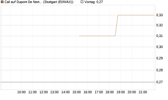 Call auf Dupont De Nemours [J.P. Morgan Structured Products B.V.] Chart