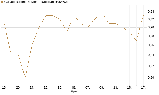Call auf Dupont De Nemours [J.P. Morgan Structured Products B.V.] Chart