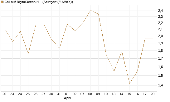 Call auf DigitalOcean Holdings [J.P. Morgan Structured Products B.V.] Chart
