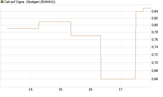 Call auf Cigna [J.P. Morgan Structured Products B.V.] Chart