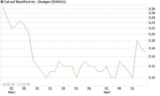 Call auf BlackRock Inc [J.P. Morgan Structured Products B.V.] Chart