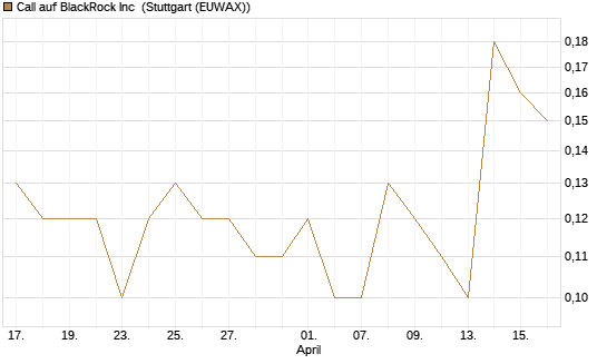 Call auf BlackRock Inc [J.P. Morgan Structured Products B.V.] Chart