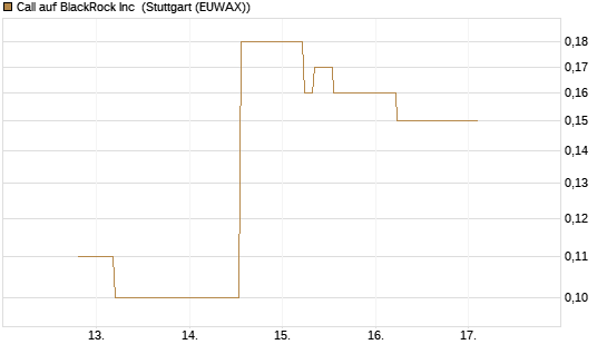 Call auf BlackRock Inc [J.P. Morgan Structured Products B.V.] Chart