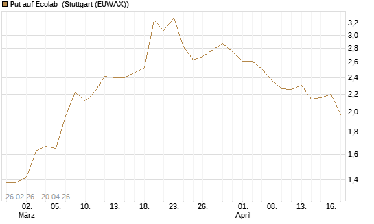 Put auf Ecolab [J.P. Morgan Structured Products B.V.] Chart