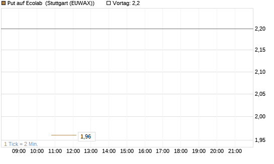 Put auf Ecolab [J.P. Morgan Structured Products B.V.] Chart
