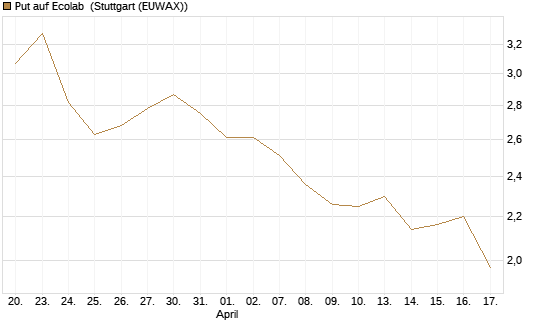 Put auf Ecolab [J.P. Morgan Structured Products B.V.] Chart