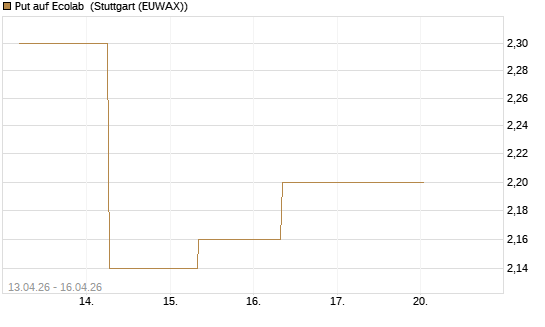 Put auf Ecolab [J.P. Morgan Structured Products B.V.] Chart