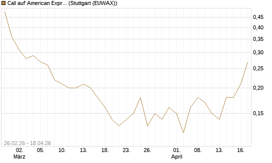 Call auf American Express [J.P. Morgan Structured Products B.V.] Chart