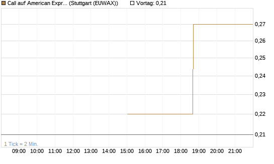 Call auf American Express [J.P. Morgan Structured Products B.V.] Chart