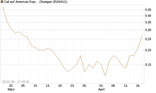 Call auf American Express [J.P. Morgan Structured Products B.V.] Chart