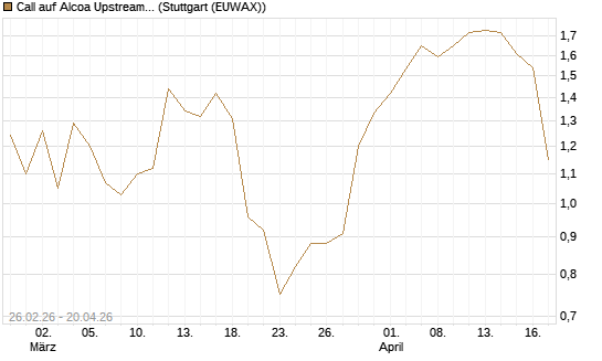 Call auf Alcoa Upstream Corp [J.P. Morgan Structured Products B.V.] Chart