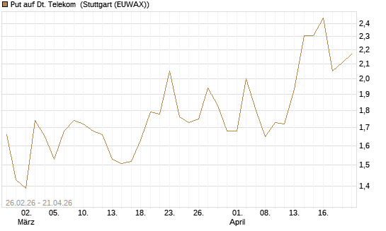 Put auf Dt. Telekom [J.P. Morgan Structured Products B.V.] Chart