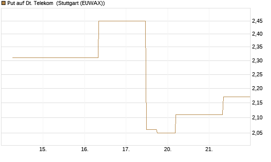 Put auf Dt. Telekom [J.P. Morgan Structured Products B.V.] Chart