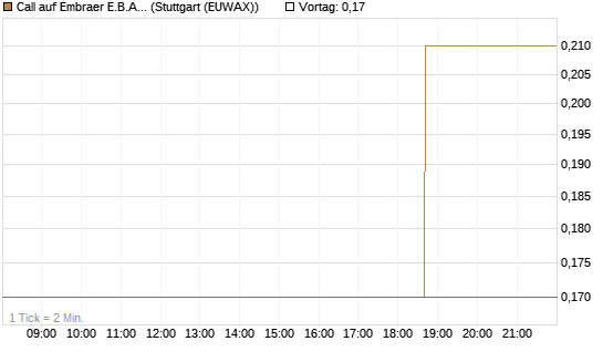 Call auf Embraer E.B.A. [J.P. Morgan Structured Products B.V.] Chart