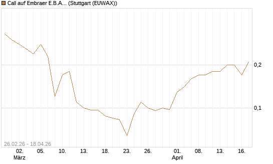 Call auf Embraer E.B.A. [J.P. Morgan Structured Products B.V.] Chart