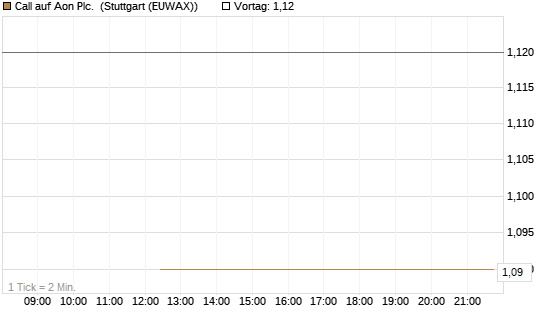 Call auf Aon Plc. [J.P. Morgan Structured Products B.V.] Chart