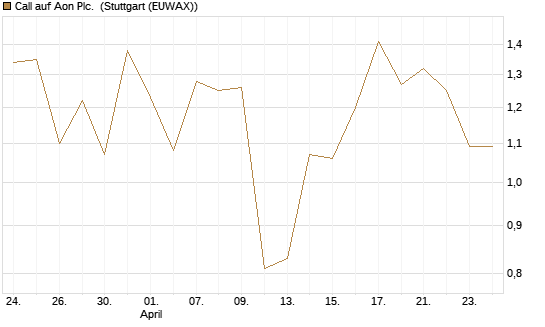 Call auf Aon Plc. [J.P. Morgan Structured Products B.V.] Chart