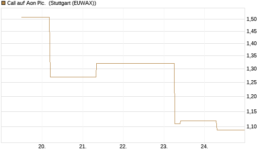 Call auf Aon Plc. [J.P. Morgan Structured Products B.V.] Chart