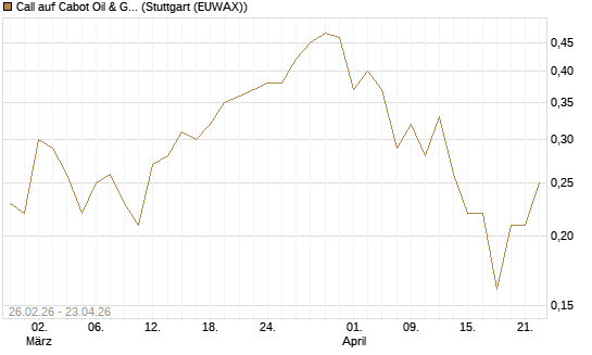 Call auf Cabot Oil & Gas [J.P. Morgan Structured Products B.V.] Chart