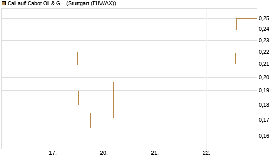 Call auf Cabot Oil & Gas [J.P. Morgan Structured Products B.V.] Chart