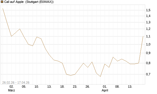 Call auf Apple [J.P. Morgan Structured Products B.V.] Chart