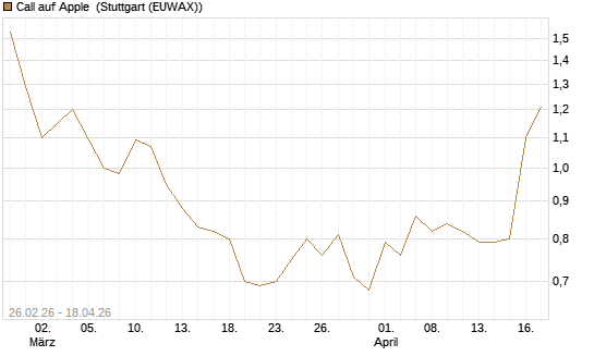 Call auf Apple [J.P. Morgan Structured Products B.V.] Chart