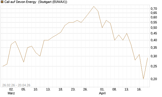 Call auf Devon Energy [J.P. Morgan Structured Products B.V.] Chart