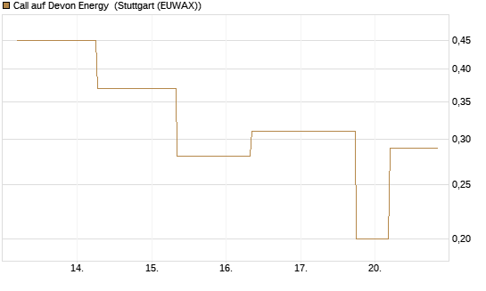 Call auf Devon Energy [J.P. Morgan Structured Products B.V.] Chart