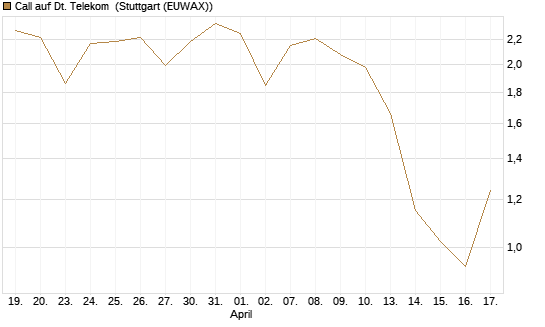 Call auf Dt. Telekom [J.P. Morgan Structured Products B.V.] Chart