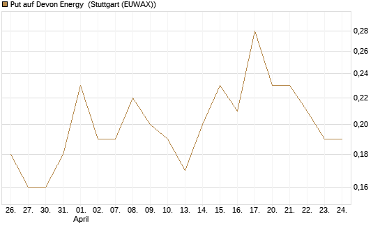Put auf Devon Energy [J.P. Morgan Structured Products B.V.] Chart