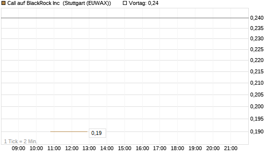 Call auf BlackRock Inc [J.P. Morgan Structured Products B.V.] Chart
