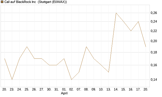 Call auf BlackRock Inc [J.P. Morgan Structured Products B.V.] Chart