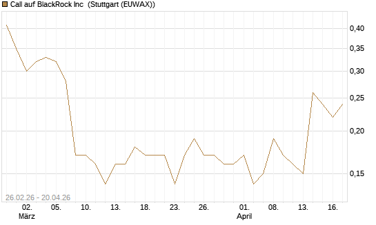Call auf BlackRock Inc [J.P. Morgan Structured Products B.V.] Chart