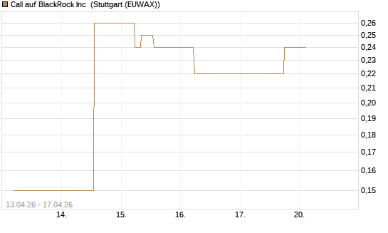 Call auf BlackRock Inc [J.P. Morgan Structured Products B.V.] Chart